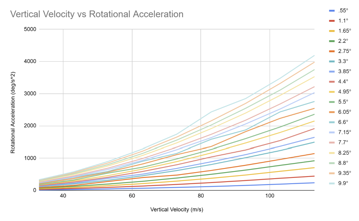 Chart of rotational acceleration versus vertical velocity for each canard deflection angle
